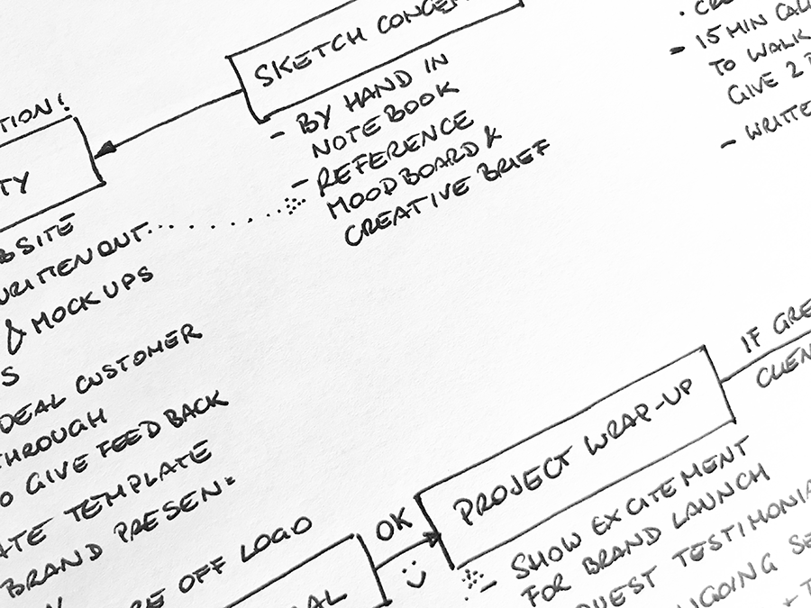 how to build a mobile app requirements document