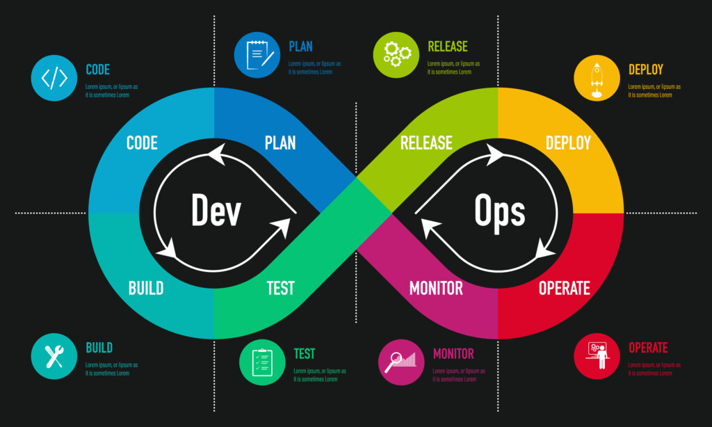 feedback cycle between dev and ops highlighting an infinite look between the two as an essential part of web development and design