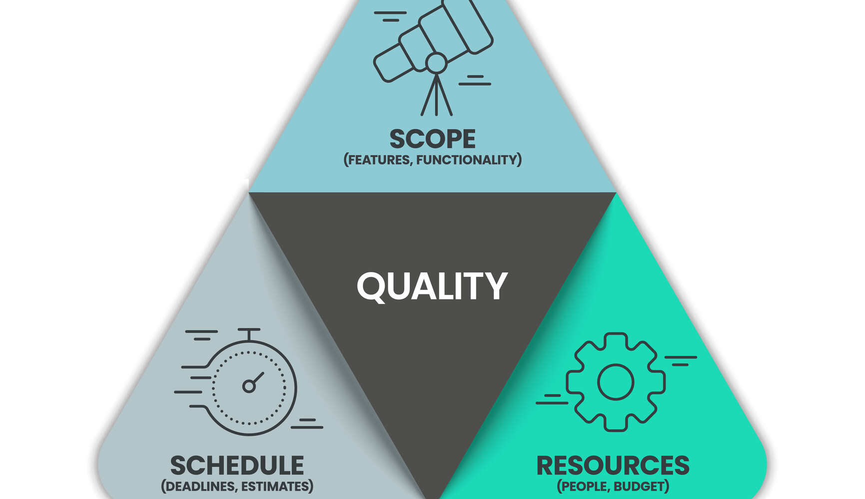 project scope management golden triangle