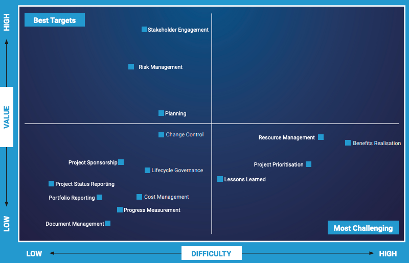 Chart highlighting the importance of Internal and external stakeholders processes