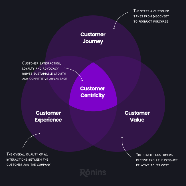 customer centric approach to product development