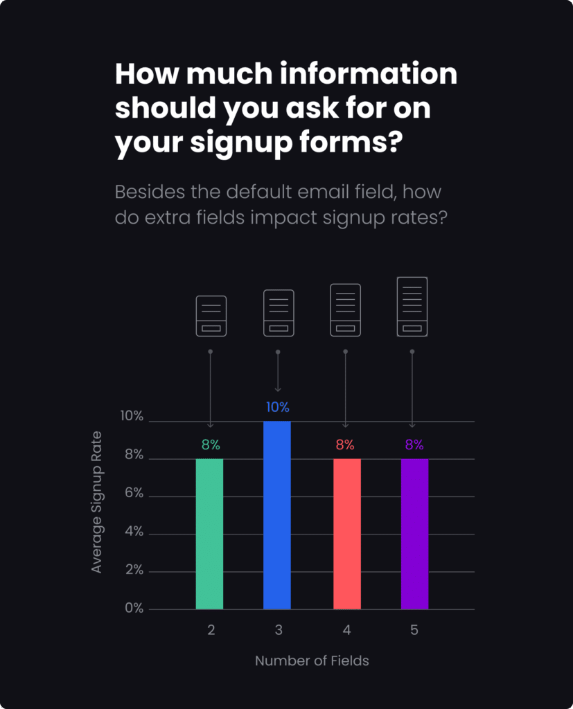 email signup form statistics showing optimal number of fields to boost lead generation