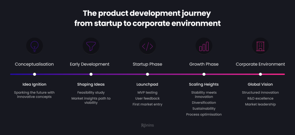 the product development journey from startup to corporate environment