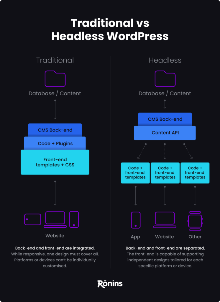 diagram showing differences between traditional and Headless WordPress