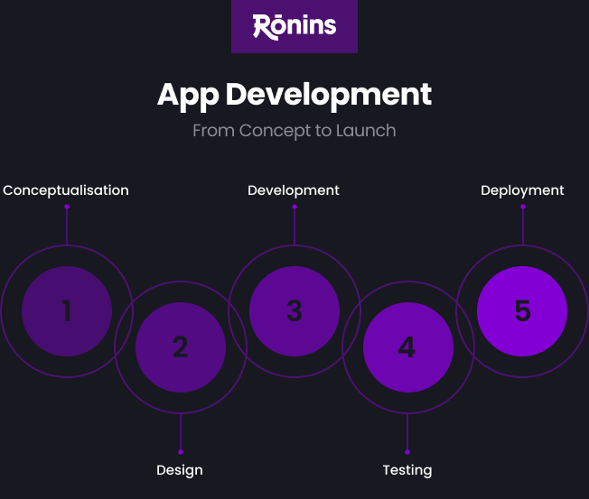 5 stages of the mobile app development process