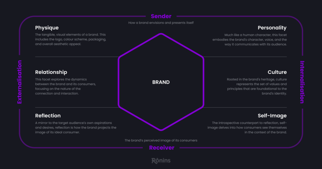 kapferer brand identity prism model