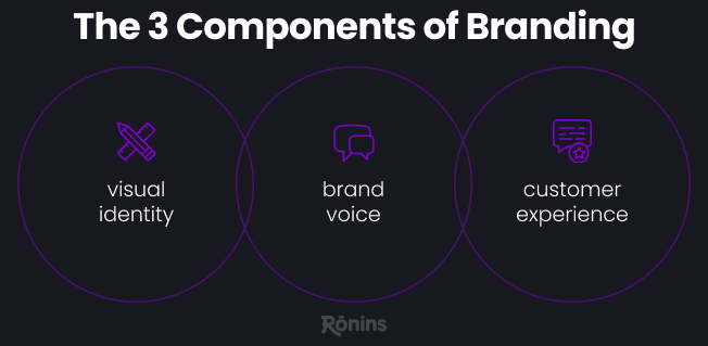 the three components of branding