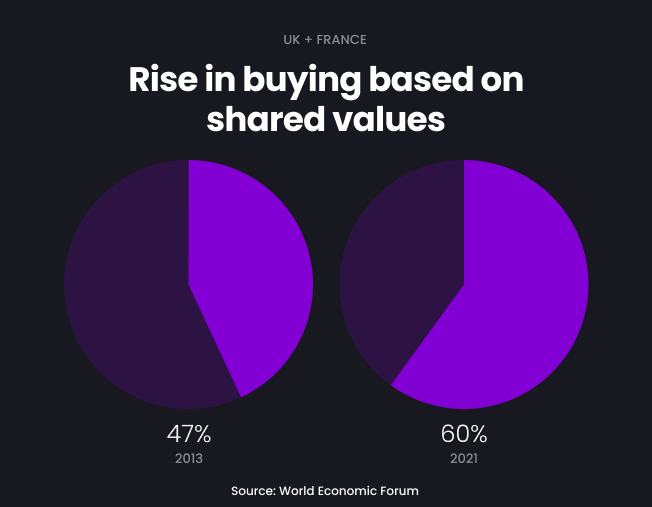 Pie chart showing the rise in buying based on shared values from 2013 to 2021 in the UK and France