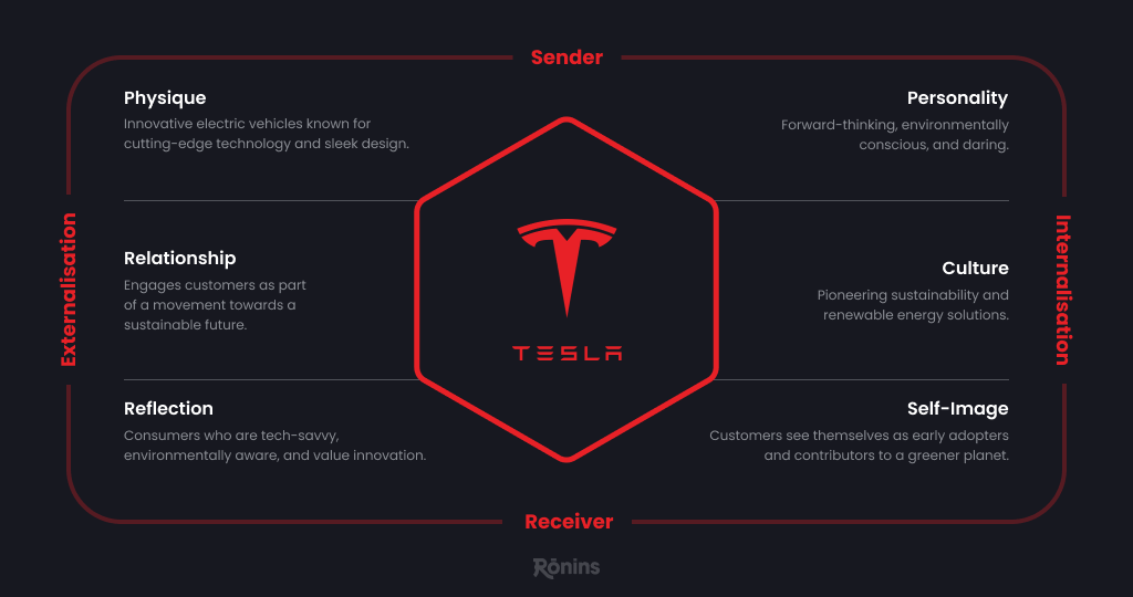 kapferer's brand identity prism model for tesla